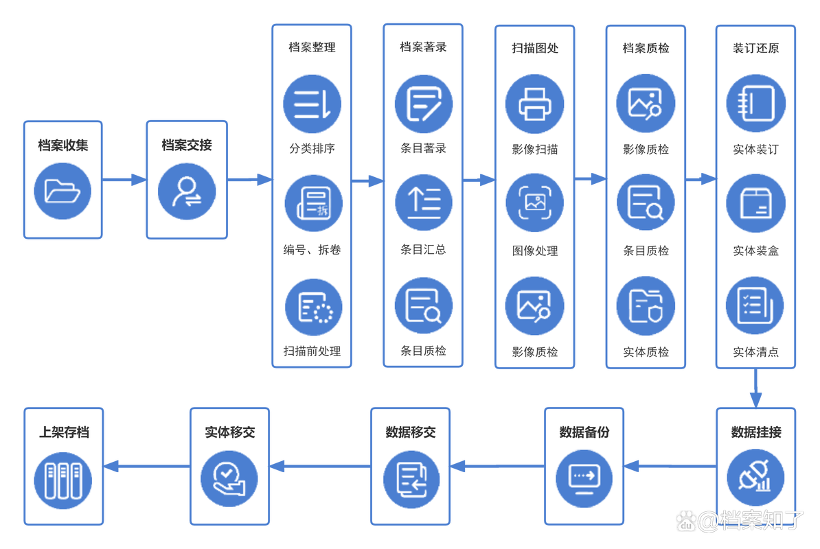 档案数字化加工的具体流程
